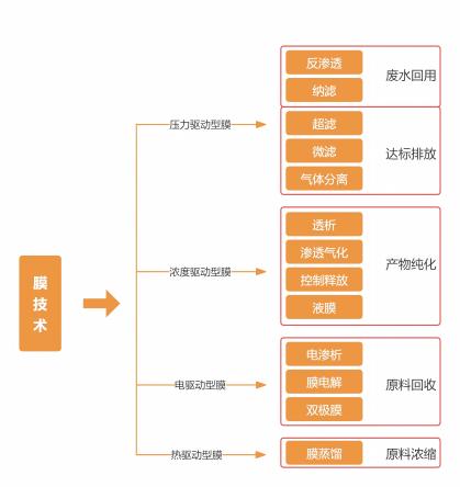膜技術(shù)(1)